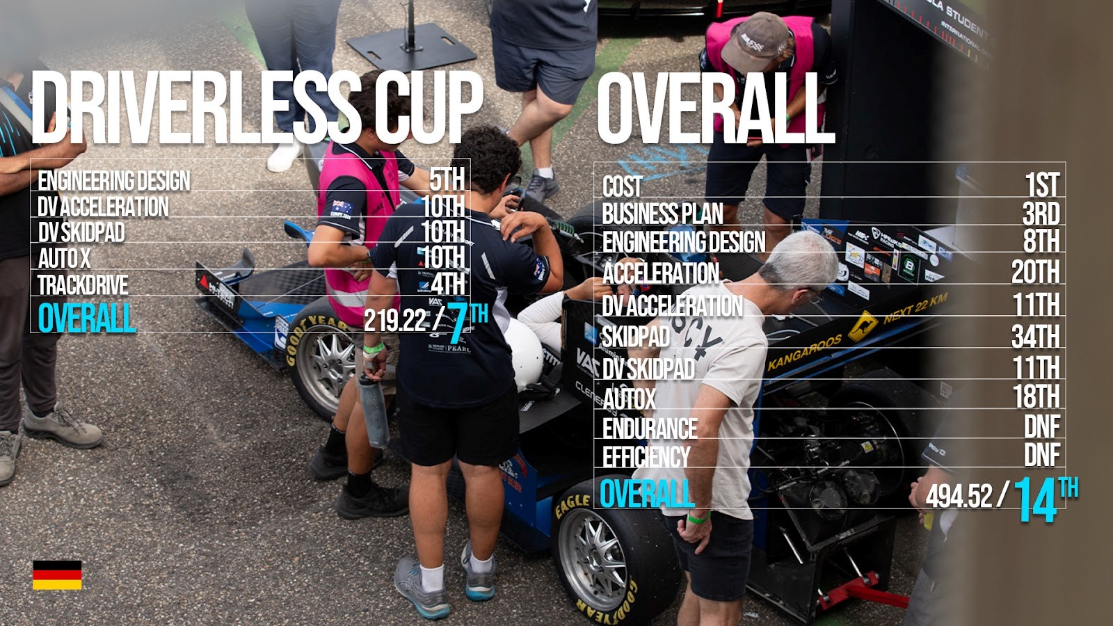 Monash Motorsport results at FSG 2024