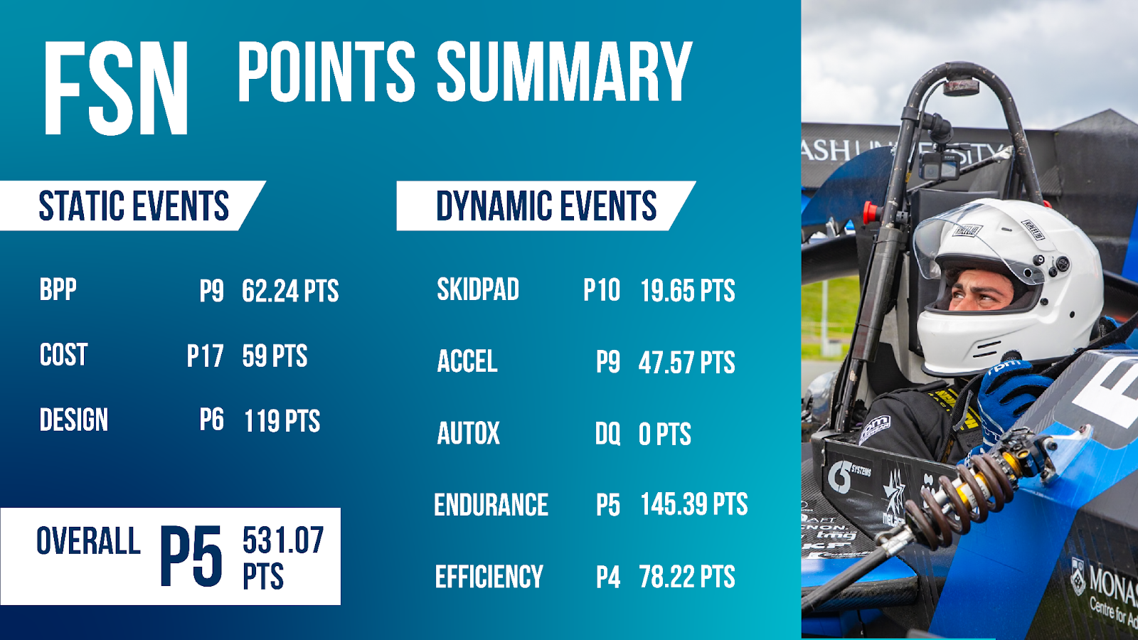 Monash Motorsport competition results July 2024