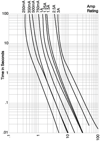 Motor Rated Fuses Chart