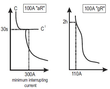 Diagram of semiconductor fuse aR vs gR curve